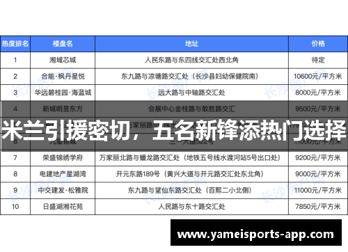 米兰引援密切，五名新锋添热门选择